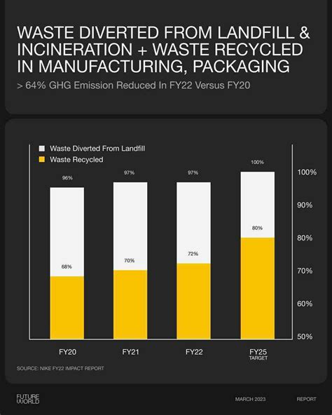 nike better world fake|nike sustainability report 2023 pdf.